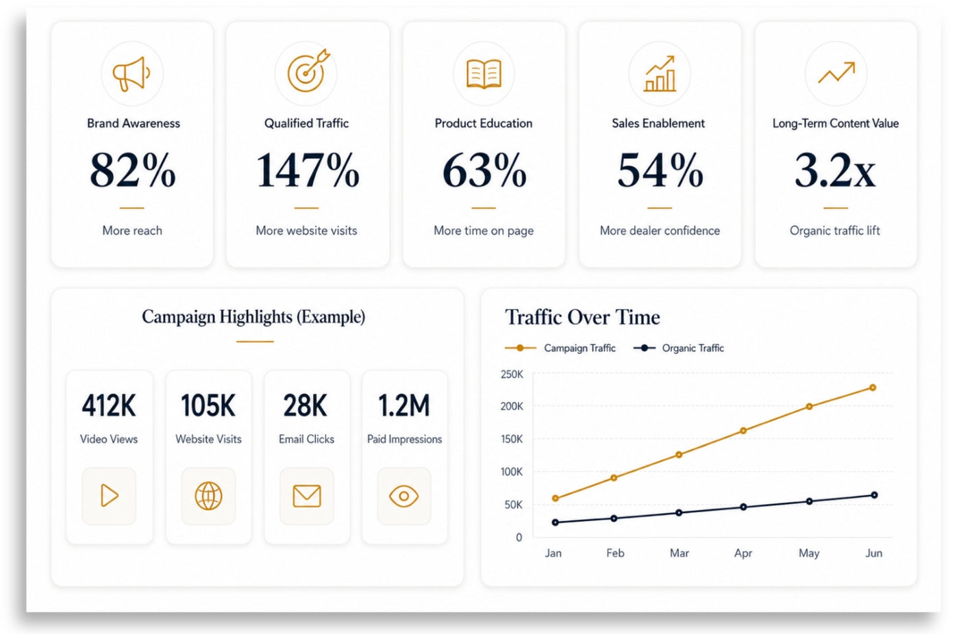 Graph showing content results